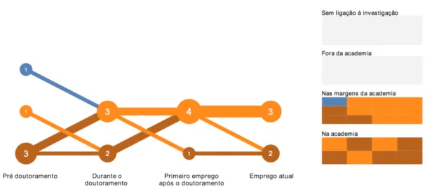 Figura 4c: Transições entre etapas da carreira das pessoas respondentes das áreas de economia,  ciências empresariais e direito