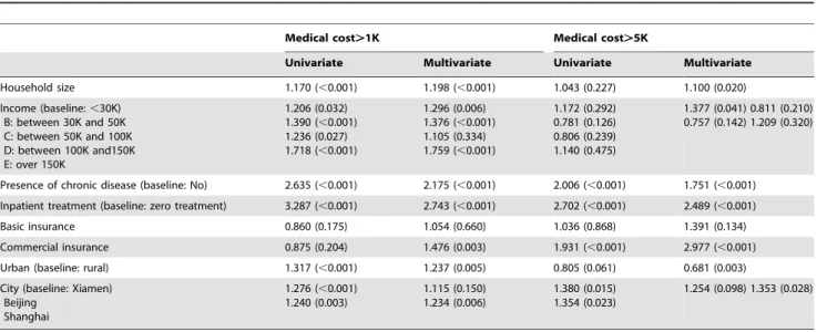 Table 6. Analysis of coping strategy: univariate and multivariate logistic regressions.