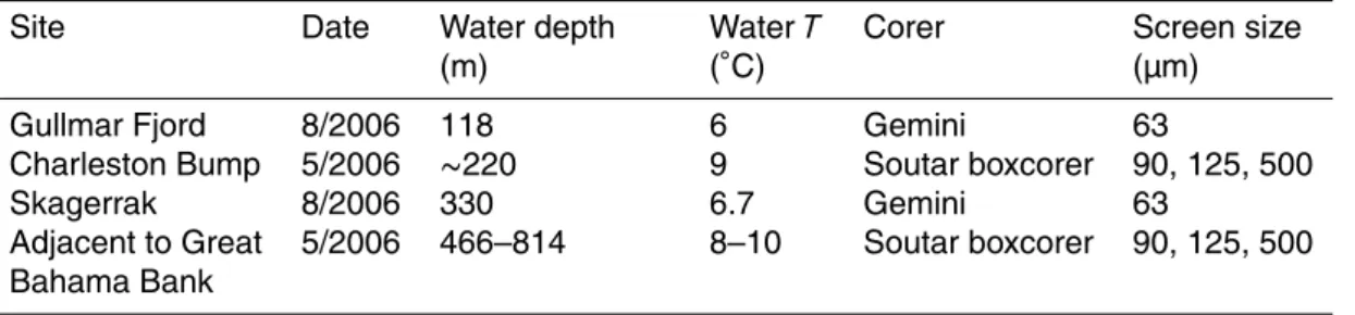 Table 1. Sampling details from the sites in the North Atlantic.