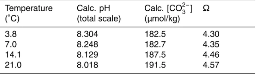 Table 2. Water chemistry measured during the course of the experiment together with calcu- calcu-lated values of pH(total scale), CO 2− 3 and Ω