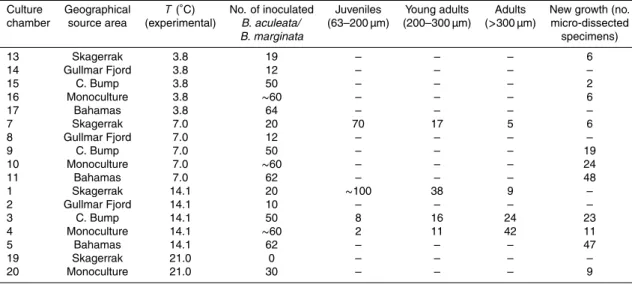 Table 3. Number of inoculated specimens from the di ff erent source regions together with the results from the culturing experiment, organized according to temperature and size classes.
