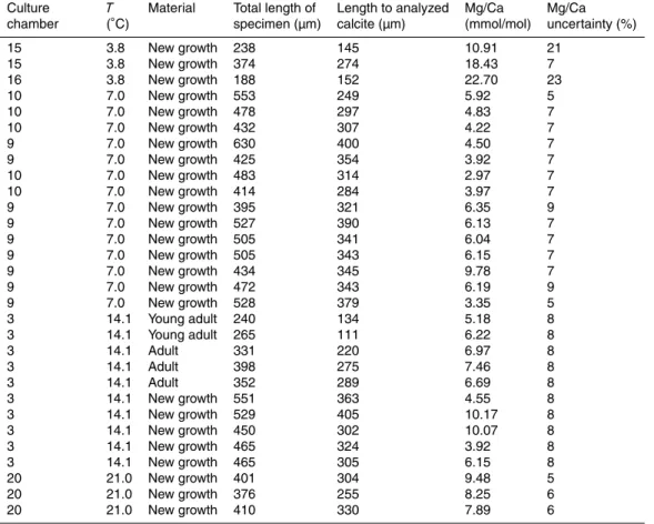 Table 5. Mg/Ca data for the calcite precipitated during the experiment presented for each tem- tem-perature and analyzed material (new growth; young adults and adults) together with specimen length and length to LA raster.