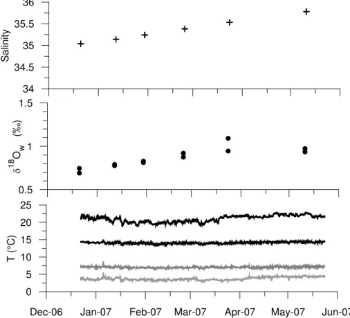 Fig. 2. Salinity, δ 18 O w , and temperature measured during the experiment. Two water samples from the reservoir tank were taken for salinity and δ 18 Ow at each sampling occasion,  temper-ature was measured continuously with data loggers.
