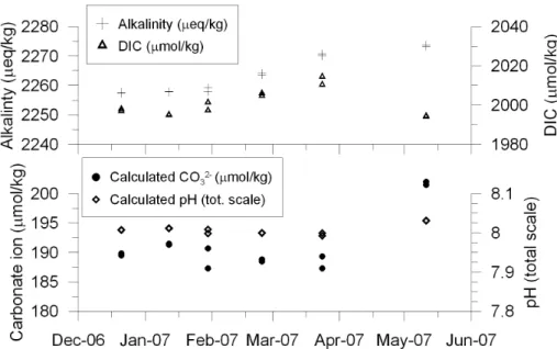 Fig. 3. Water chemistry data during the course of the experiment. Alkalinity and DIC were analyzed from water samples from the reservoir tank, and used to calculate [CO 2− 3 ] and pH(t).