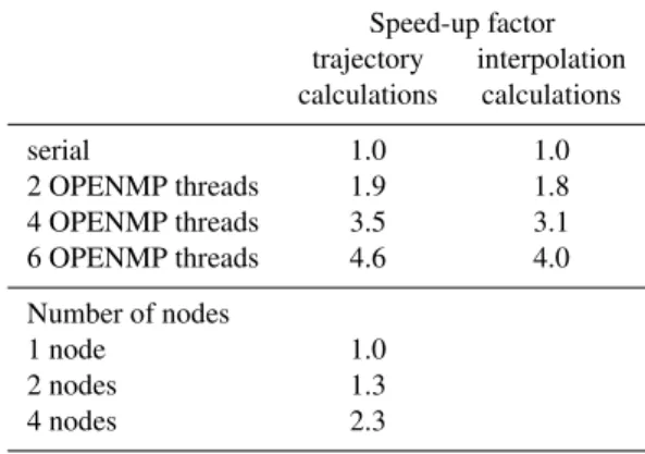 Table 2. Speed factors expected on the trajectory and interpolation calculations using different number of OPENMP threads, and on the trajectory calculations for different number of nodes using MPI threads in hybrid mode