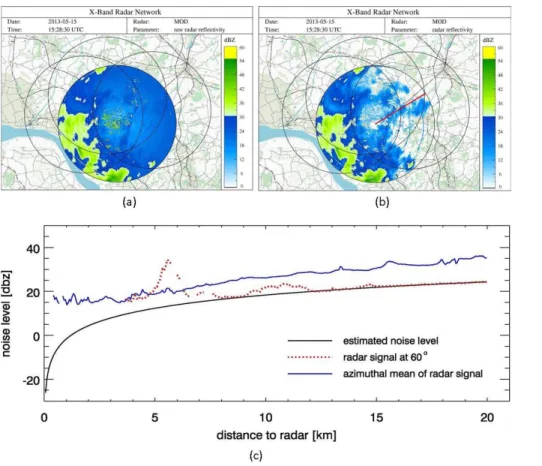 Figure 3. Estimating noise level for radar MOD for 15 May 2013, 15:28:30 UTC: (a) Raw reflec- reflec-tivity field, (b) reflectivity field without background noise with red line indicating 60 ◦ azimuth and (c) noise level and radar signal as function of dis