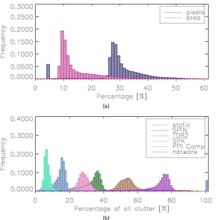 Figure 4. Distribution of clutter for the period from July to October 2013. (a) Histogram of the percentage of all clutter pixels (blue) and of the clutter area (magenta)