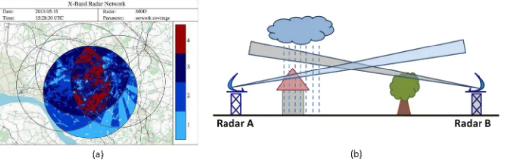 Figure 6. (a) Coverage within the X-Band radar network and (b) sketch of obstacles and pre- pre-cipitation as seen from two di ff erent radars.