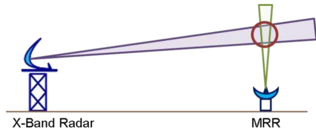 Figure 7. Sketch of set-up for calibration of X-band radars with MRR.