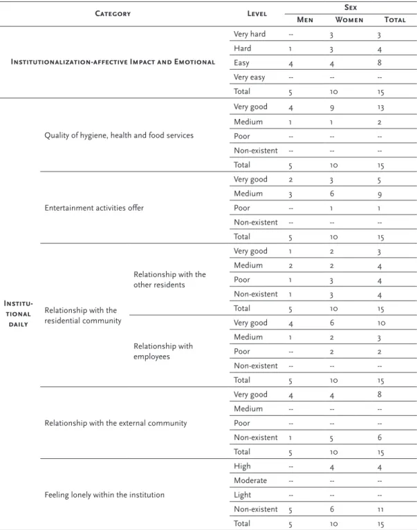 Table 4 – Life in the residential structure, according to gender