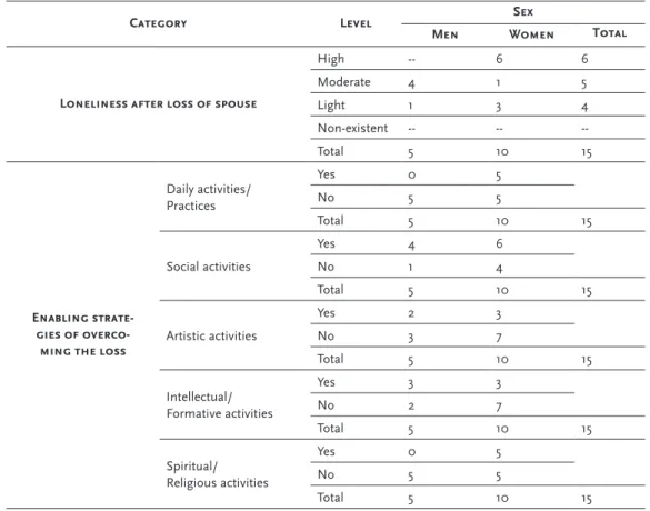 Table 3 -The loss of a spouse, according to gender