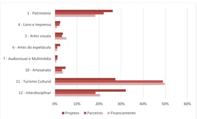 Figura 2 – Projetos, parceiros e financiamento por domínio cultural 