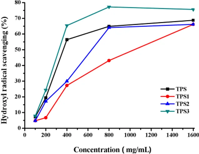 Fig.  2  Hydroxyl  radical  scavenging  activity  of  crude  tea  leaves  polysaccharides (CTPS)