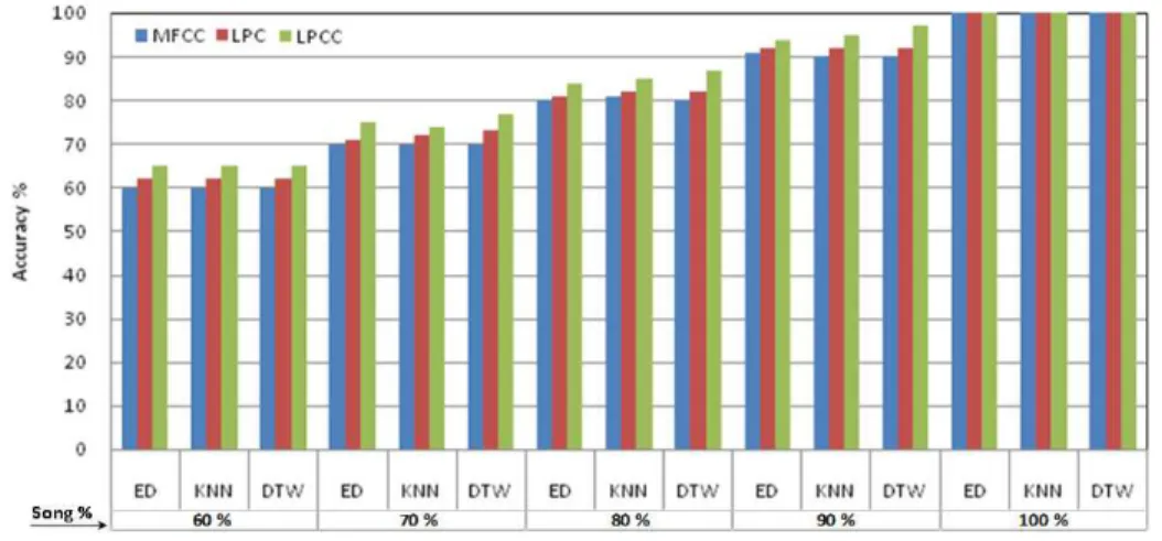 Figure 6 : Accuracy % Vs Distance Measures. 