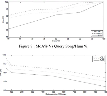 Figure 8 : MoA% Vs Query Song/Hum %. 