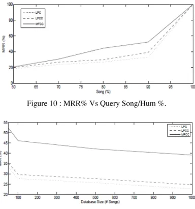 Figure 10 : MRR% Vs Query Song/Hum %. 