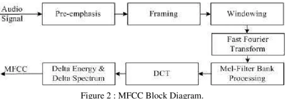 Figure 2 : MFCC Block Diagram. 