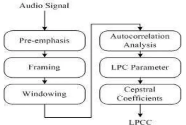 Figure 4 : Linear Prediction Analysis Block Diagram. 