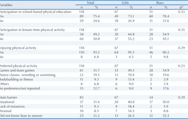 Table 1 shows the physical activities and barri- barri-ers reported by the adolescents