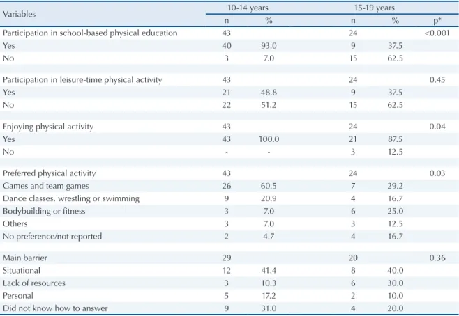 Table 2. Physical activities and barriers perceived by girls attending the Physical Education service of the Adolescent Care and  Support Center, according to age group