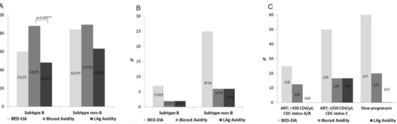 Figure 3. Number of samples in the set of recent (n = 44) and long-term infections (incl