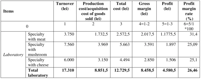 Table no.5 Profit calculation 