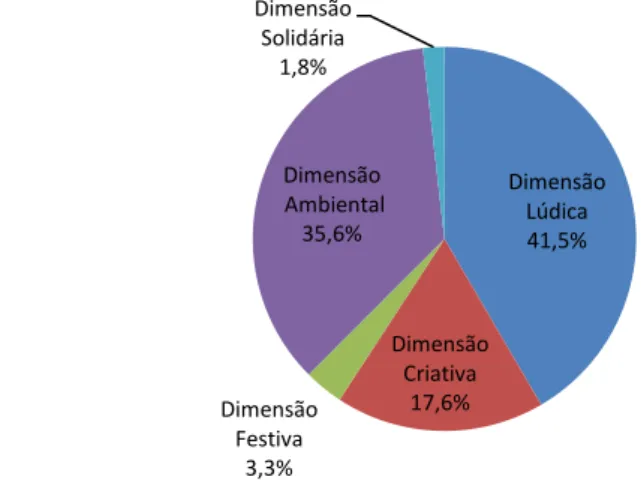 Gráfico 1: Atividade principal de acordo com a dimensão 