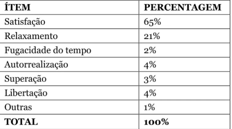 Tabela 3: Como se sente normalmente quando está a realizar a  experiência?  ÍTEM  PERCENTAGEM  Satisfação  65%  Relaxamento   21%  Fugacidade do tempo  2%  Autorrealização  4%  Superação  3%  Libertação   4%  Outras   1%  TOTAL  100% 