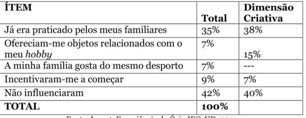 Gráfico 5: Influência do ambiente familiar nas práticas de ócio  consolidado 