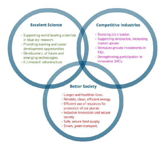 Figure 2. Source: own elaboration from http://ec.europa.eu/research/horizon2020/index_en.cfm  