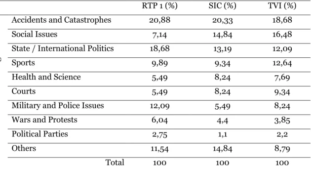 Table  1  -  Results  of  a  study  conducted  by  Nuno  Brandão  (2010),  regarding  the  opening  headlines  of  Portuguese news broadcasts