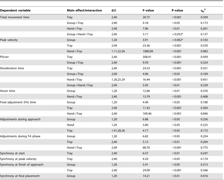 Table 2. The significant main effects and interactions; effect size is reported as partial eta squared.