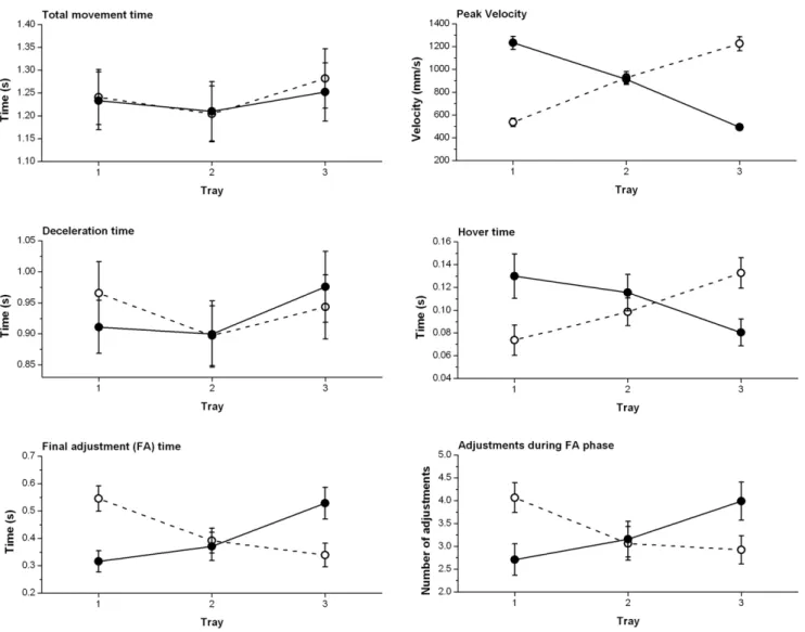 Figure 3. Significant hand 6 tray interactions. These plots show the dependent variables where significant hand6 tray interactions were identified