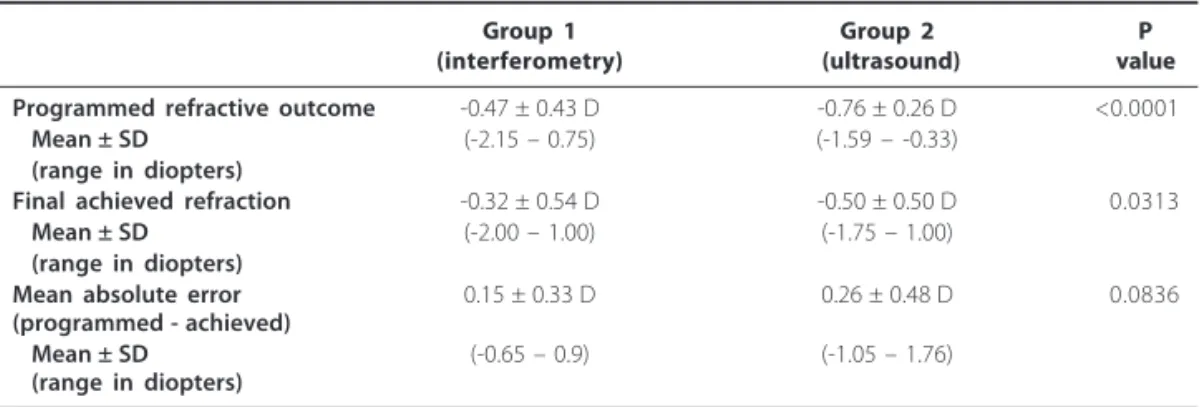 Table 2. Programmed and achieved refraction