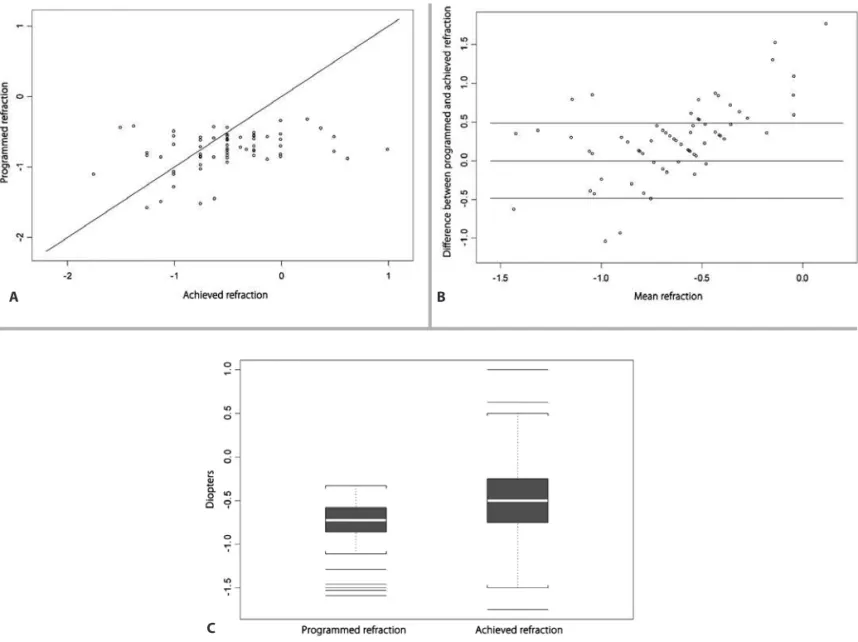 Figure 3. A) Comparison of the prediction accuracies of programmed and final refraction by PCI; B) Bland-Altman analysis demonstrating the difference between final and programmed refraction and mean refraction in the PCI group.