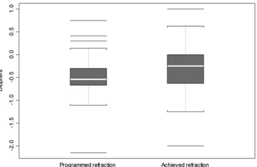 Figure 4.  Differences between refractive outcomes in eyes that underwent PCI and US.
