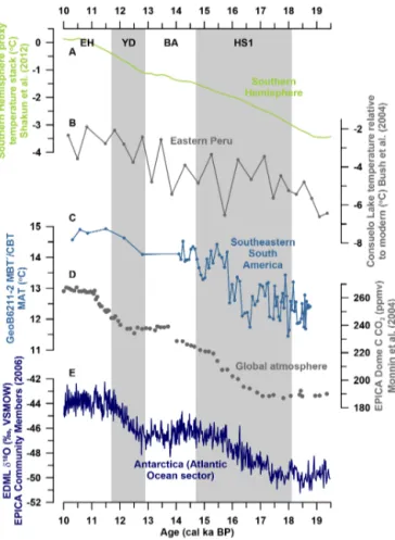 Figure 6. Millennial-scale variability of the mean air temperature of southeastern South America spanning Termination 1 compared to selected available records