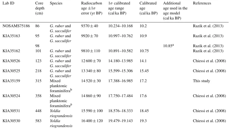 Table 1. Accelerator mass spectrometer radiocarbon ages and calibrated ages used to construct the age model of core GeoB6211-2.