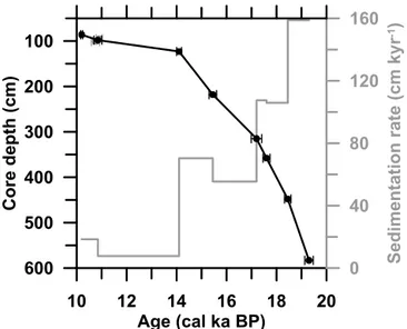 Figure 3. Age model and sedimentation rates for marine sediment core GeoB6211-2.