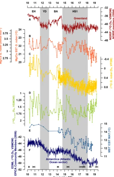 Figure 4. Proxy records for the western South Atlantic and south- south-eastern South America spanning Termination 1 based on marine sediment core GeoB6211-2 together with ice core temperature records