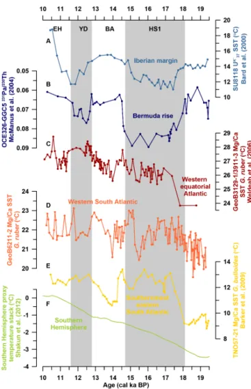 Figure 5. Millennial-scale variability of sea surface temperatures of the Brazil Current spanning Termination 1 compared to available circum-Atlantic records