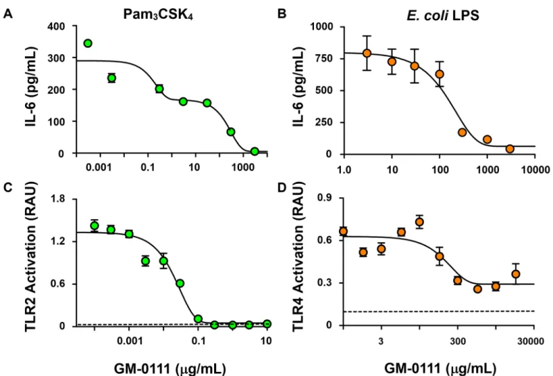 Fig 4. GM-0111 blocks TLR2- and TLR4-mediated NF- κ B signaling. Mouse macrophage RAW 264.7 cells secrete IL-6 when stimulated with the TLR2 agonist Pam3CSK4 (1 ng/mL) (A) or the TLR4 agonist LPS (1 ng/mL) derived from E