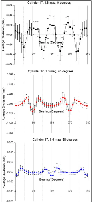 Figure 16: Average deviation, taken every 10⁰, of fit point of  cylinder 6 to surface