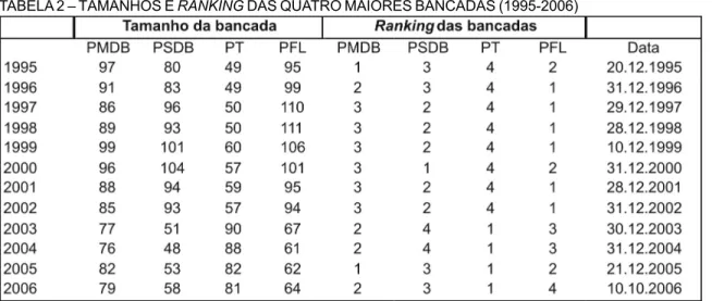 TABELA 2 – TAMANHOS E  RANKING  DAS QUATRO MAIORES BANCADAS (1995-2006)