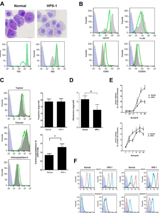 Fig 2. Characteristics of normal and HPS-1 HuMCs. A) Wright-Giemsa staining of normal (left panel) and HPS-1 (right panel) HuMCs