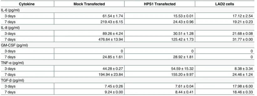 Table 2. Cytokine production by mock and HPS1 transduced HPM cells.
