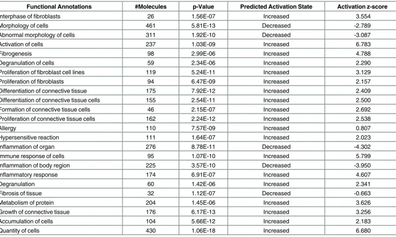 Table 3. Functional groups enriched significantly in cultured HPS-1 HuMCs and non-transduced HPM cells