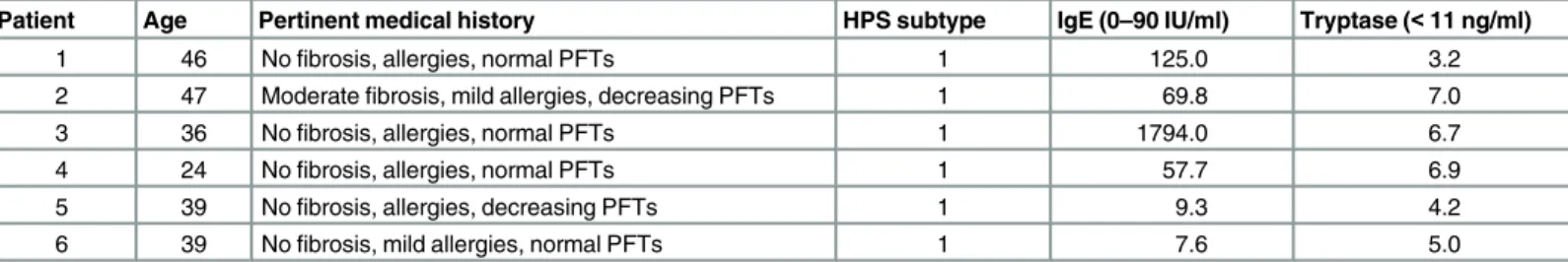 Table 1. Demographics of HPS-1 patients.