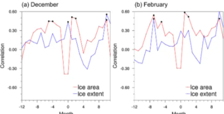 Figure 7. Correlation between monthly averaged Arctic sea ice area and extent with the monthly mean frequency of extreme  precipita-tion events in the MENA region for (a) December (x axis time lag (month), y axis correlation) and (b) February.