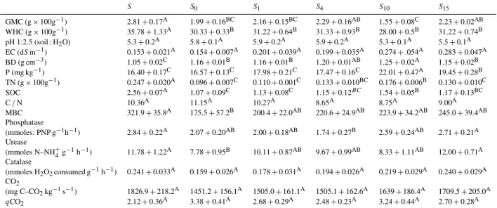 Table 1. Properties of soil samples with different years of extraction of pumice. S S 0 S 1 S 4 S 10 S 15 GMC (g × 100g − 1 ) 2.81 + 0.17 A 1.99+ 0.16 BC 2.16 + 0.15 BC 2.29 + 0.16 AB 1.55+ 0.08 C 2.23 + 0.02 AB WHC (g× 100g − 1 ) 35.78 + 1.33 A 30.33 + 0.